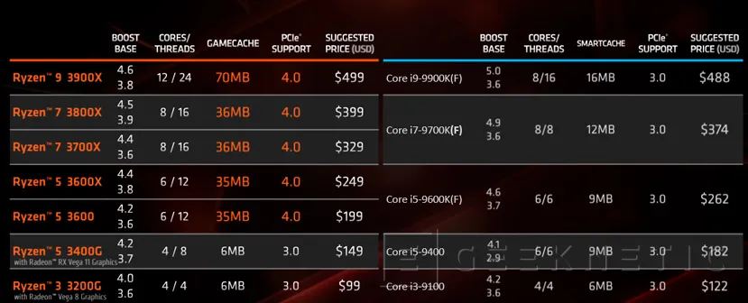 Geeknetic Procesadores AMD Ryzen de 3ª Generación: Todos los detalles al descubierto 41