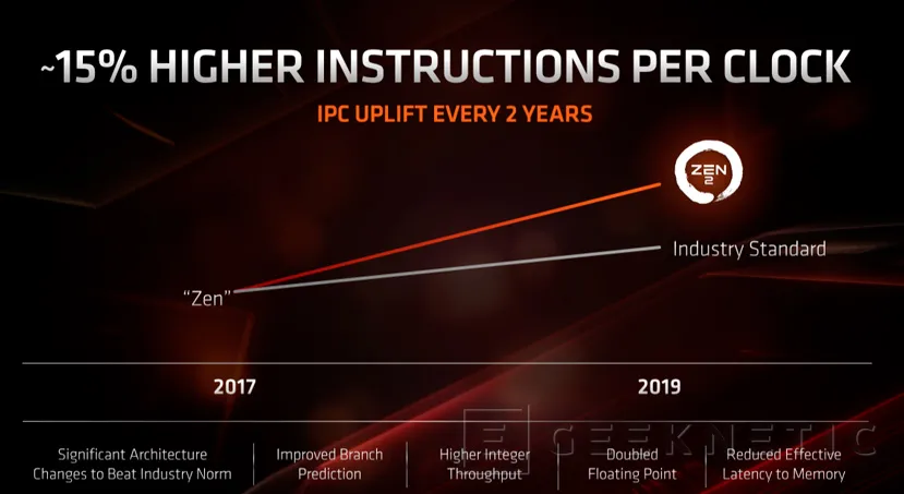 Geeknetic Procesadores AMD Ryzen de 3ª Generación: Todos los detalles al descubierto 18