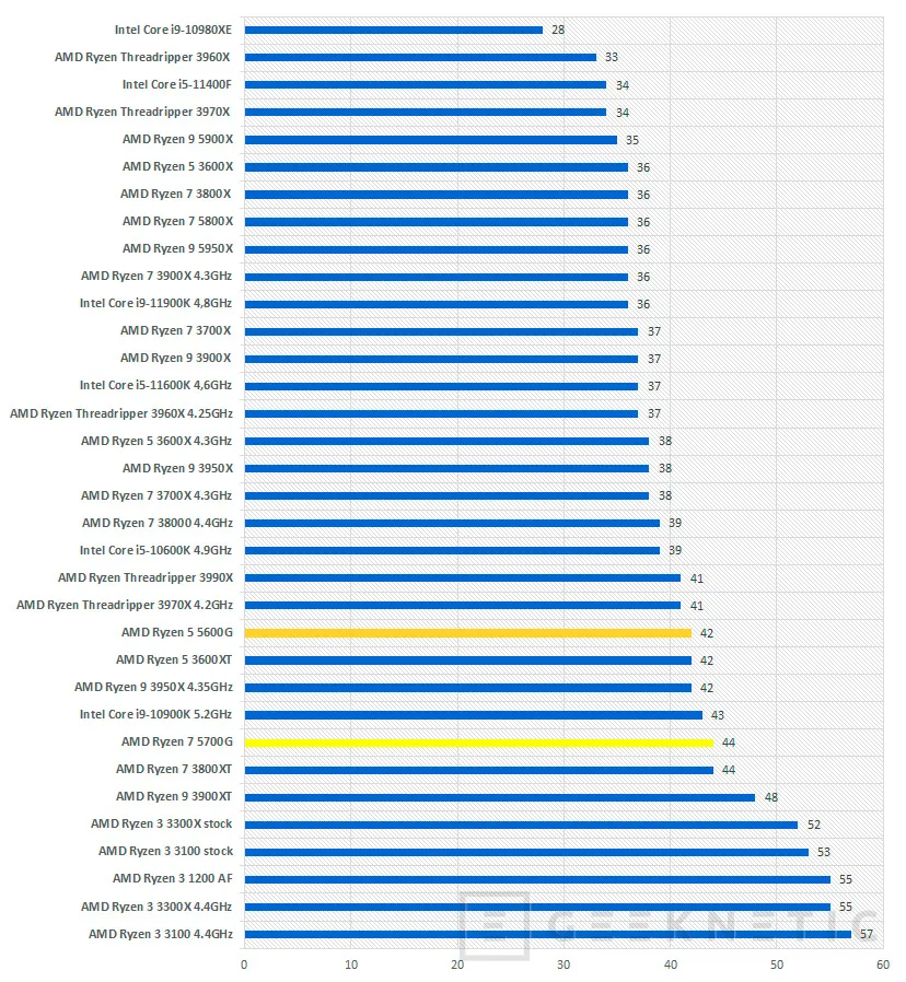 Geeknetic AMD Ryzen 5 5600G Review 15