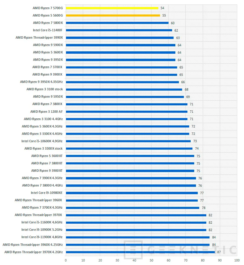 Geeknetic AMD Ryzen 5 5600G Review 16