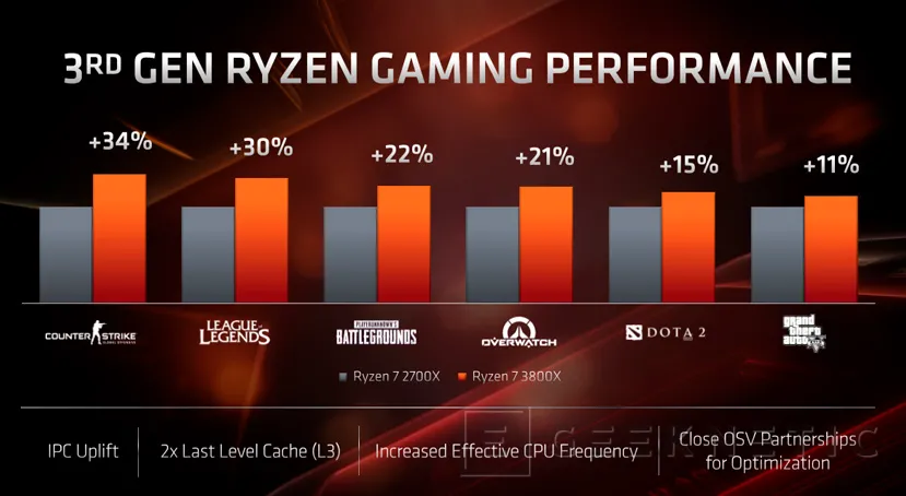 Geeknetic Procesadores AMD Ryzen de 3ª Generación: Todos los detalles al descubierto 28