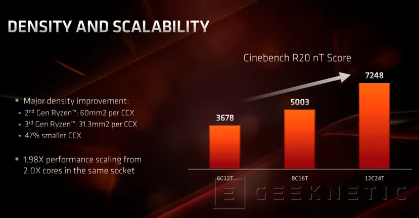 Geeknetic Procesadores AMD Ryzen de 3ª Generación: Todos los detalles al descubierto 32