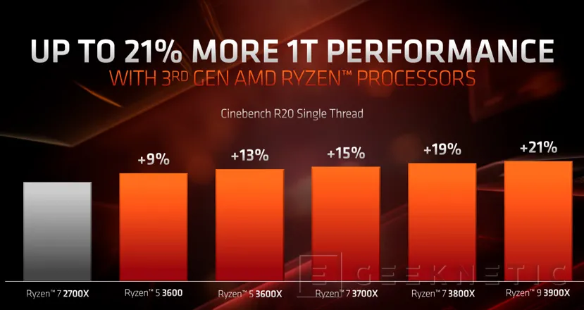 Geeknetic Procesadores AMD Ryzen de 3ª Generación: Todos los detalles al descubierto 31