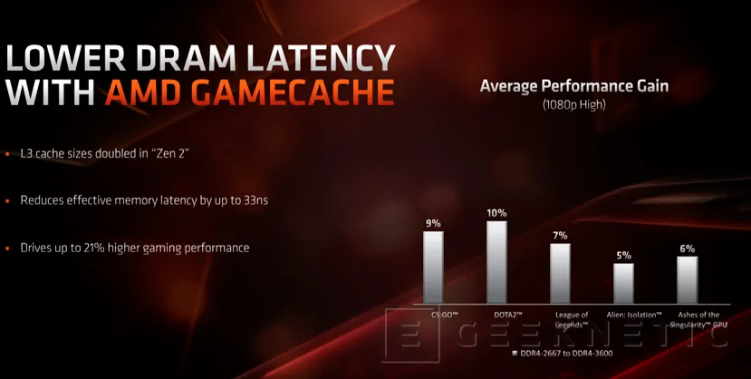 Geeknetic Procesadores AMD Ryzen de 3ª Generación: Todos los detalles al descubierto 29