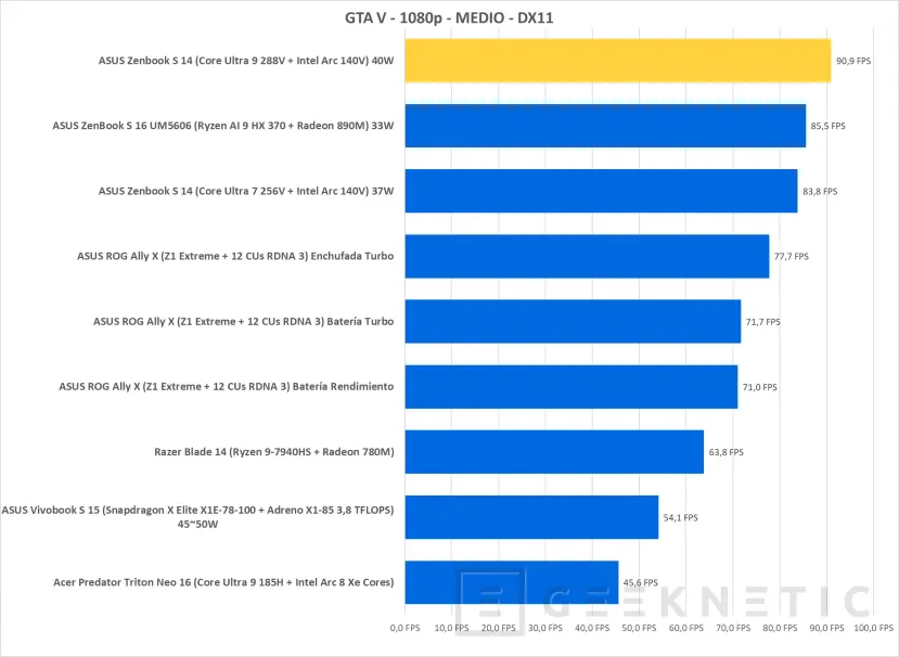 Geeknetic Intel Core Ultra 288V Review en ASUS Zenbook S 14 31