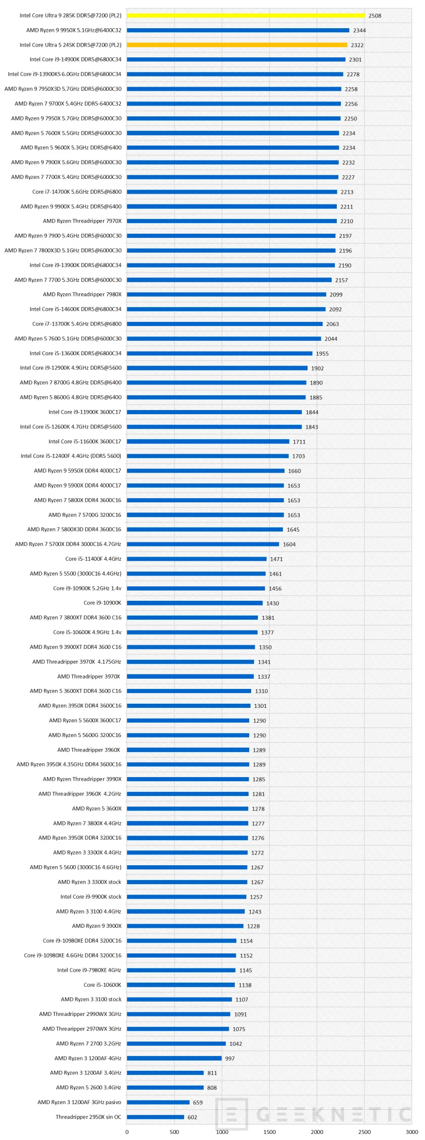 Geeknetic Intel Core Ultra 9 285K Review 33