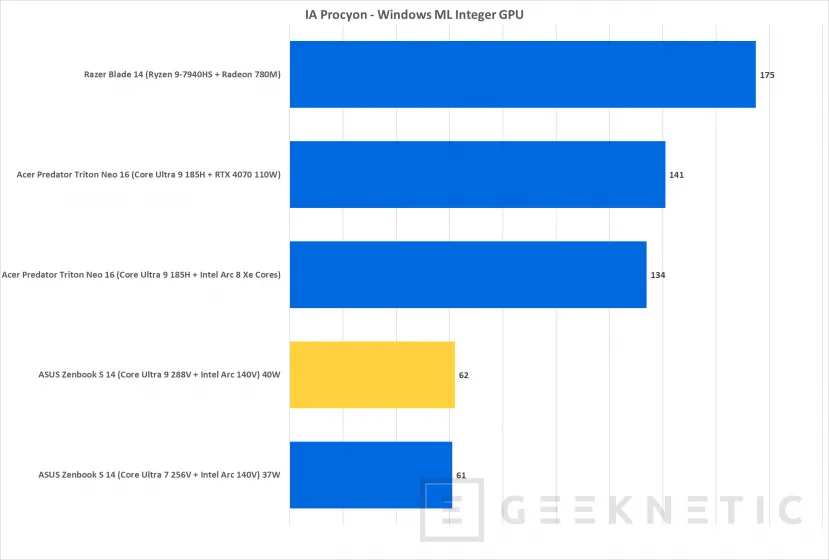 Geeknetic Intel Core Ultra 288V Review en ASUS Zenbook S 14 37