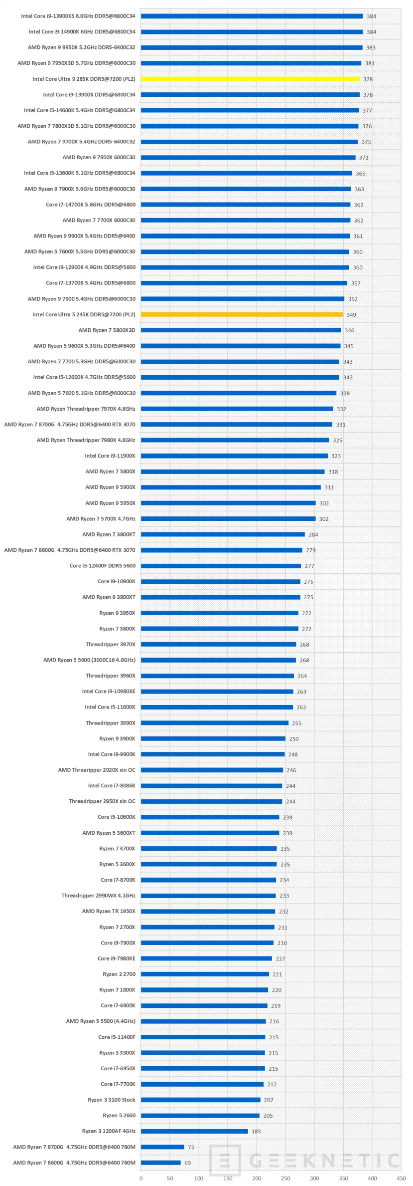 Geeknetic Intel Core Ultra 9 285K Review 42