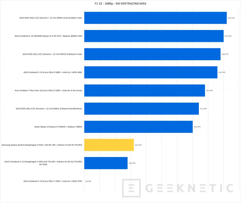 Geeknetic Samsung Galaxy Book4 Edge 16 Review con Snapdragon X Elite X1E-84-100 29