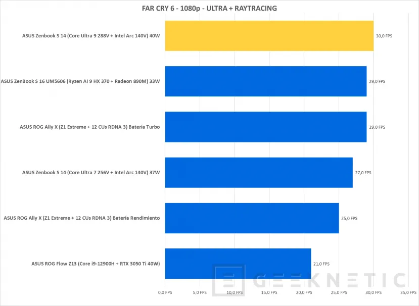 Geeknetic Intel Core Ultra 288V Review en ASUS Zenbook S 14 29