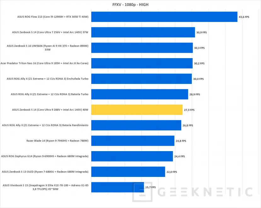 Geeknetic Intel Core Ultra 288V Review en ASUS Zenbook S 14 33