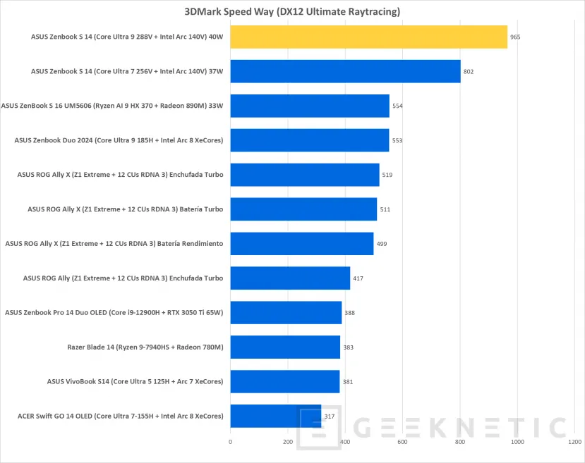 Geeknetic Intel Core Ultra 288V Review en ASUS Zenbook S 14 17