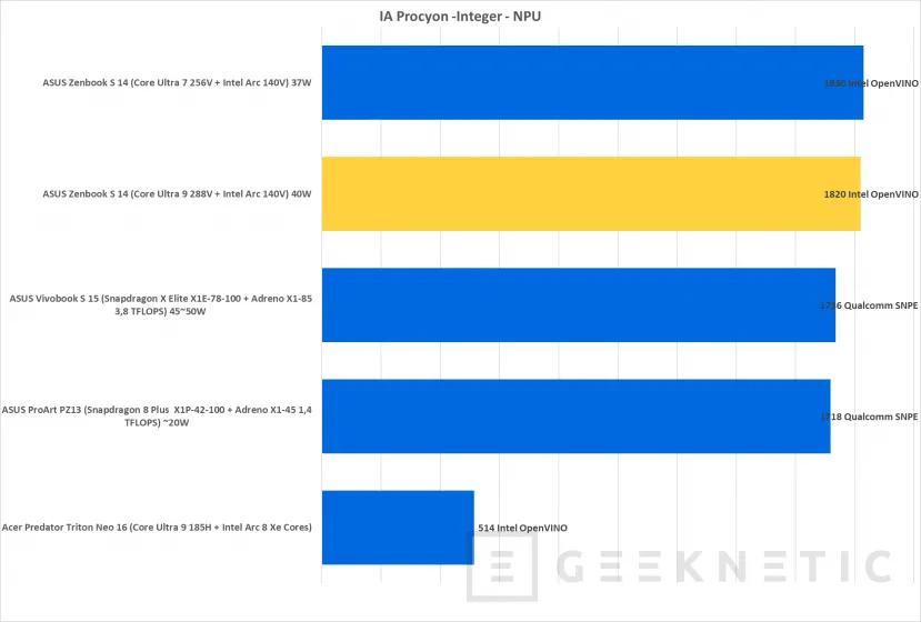 Geeknetic Intel Core Ultra 288V Review en ASUS Zenbook S 14 38